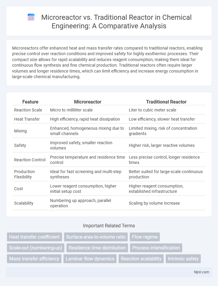 Microreactor vs. Traditional Reactor in Chemical Engineering: A Comparative Analysis