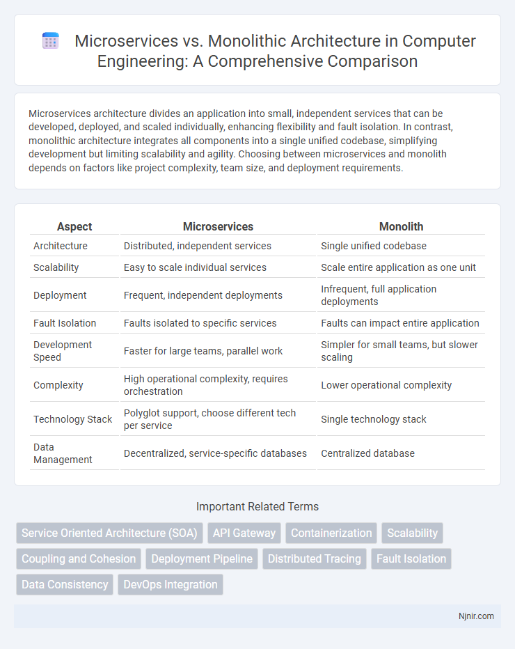 Microservices vs. Monolithic Architecture in Computer Engineering: A Comprehensive Comparison