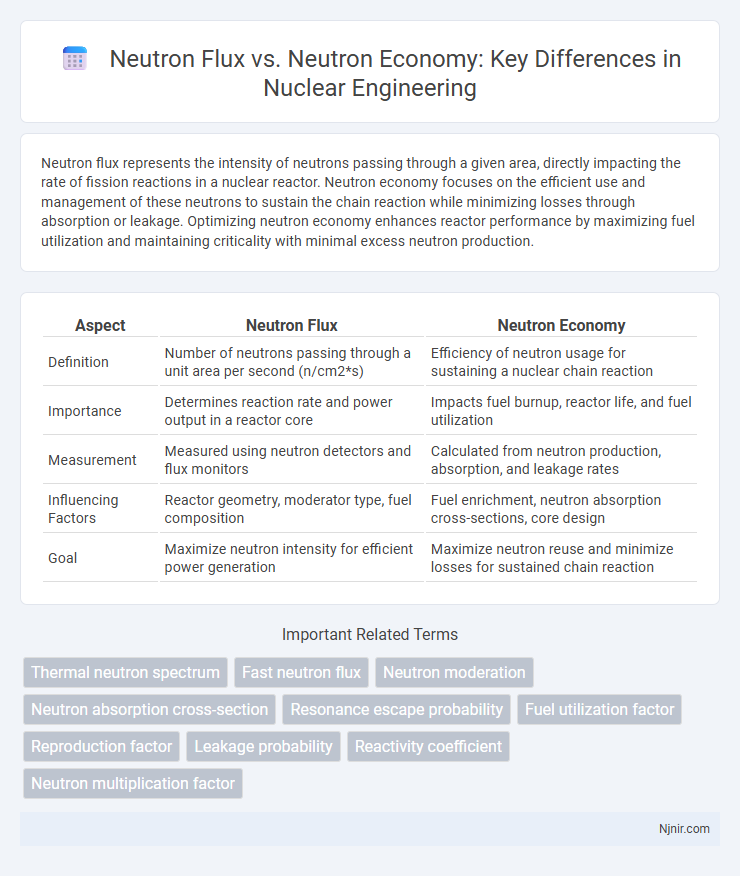 Neutron Flux vs. Neutron Economy: Key Differences in Nuclear Engineering