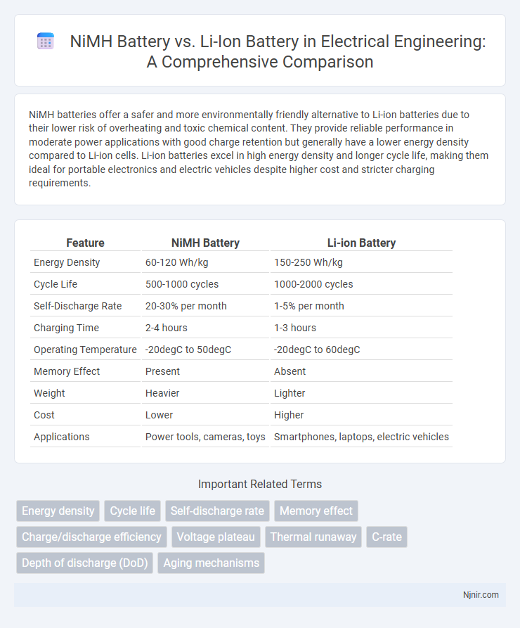 NiMH Battery vs. Li-Ion Battery in Electrical Engineering: A Comprehensive Comparison