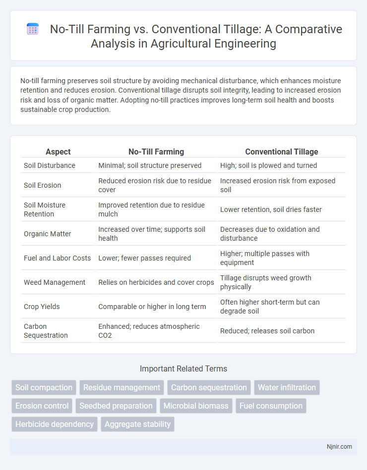No-Till Farming vs. Conventional Tillage: A Comparative Analysis in Agricultural Engineering