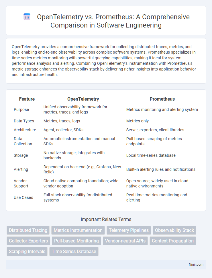 OpenTelemetry vs. Prometheus: A Comprehensive Comparison in Software Engineering