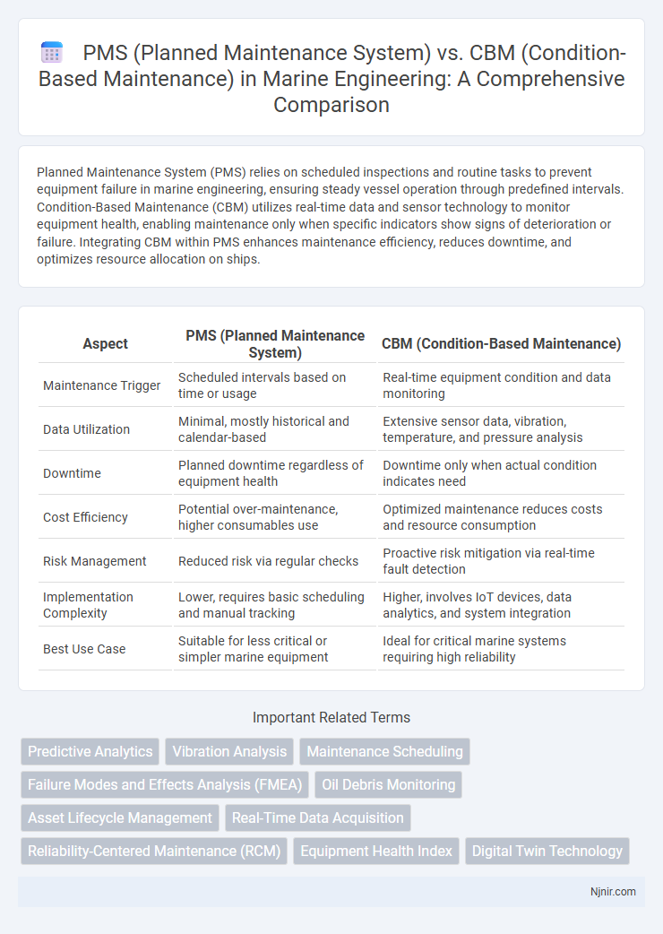 PMS (Planned Maintenance System) vs. CBM (Condition-Based Maintenance) in Marine Engineering: A Comprehensive Comparison