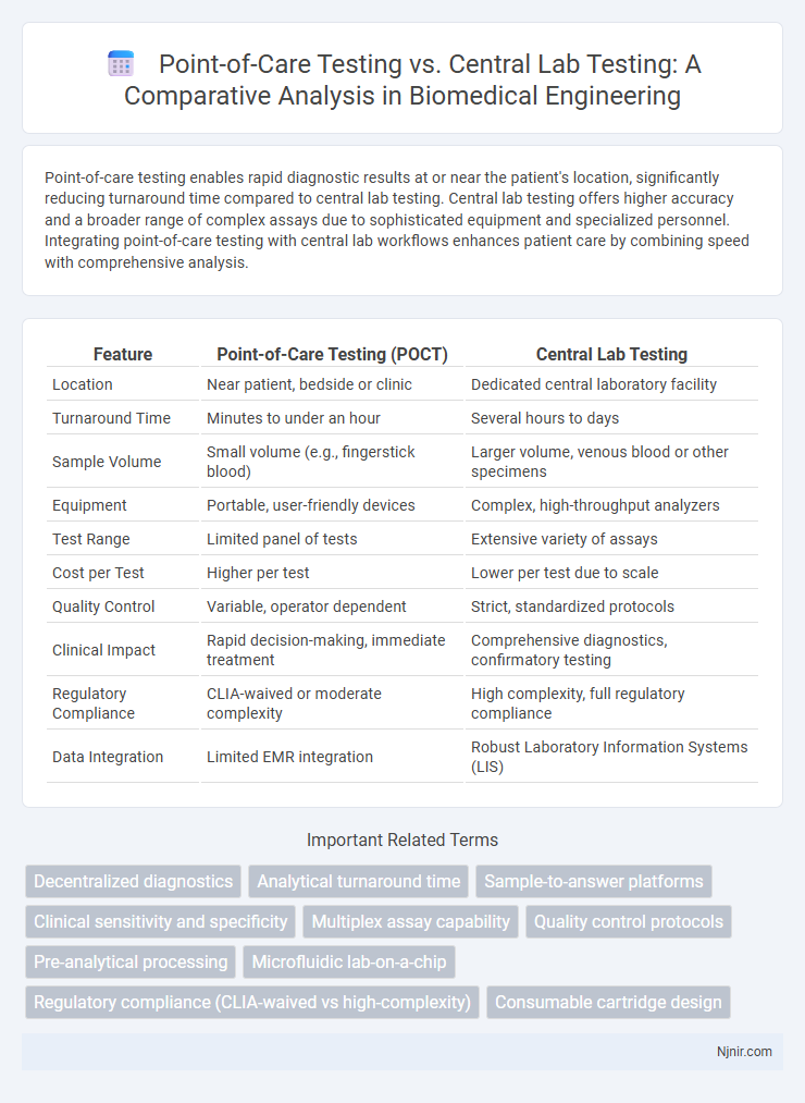 Point-of-Care Testing vs. Central Lab Testing: A Comparative Analysis in Biomedical Engineering