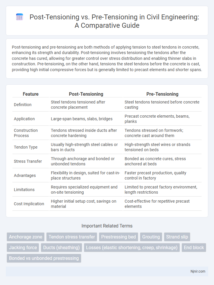Post-Tensioning vs. Pre-Tensioning in Civil Engineering: A Comparative Guide