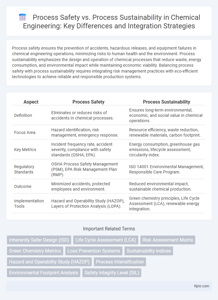 Process Safety vs. Process Sustainability in Chemical Engineering: Key Differences and Integration Strategies