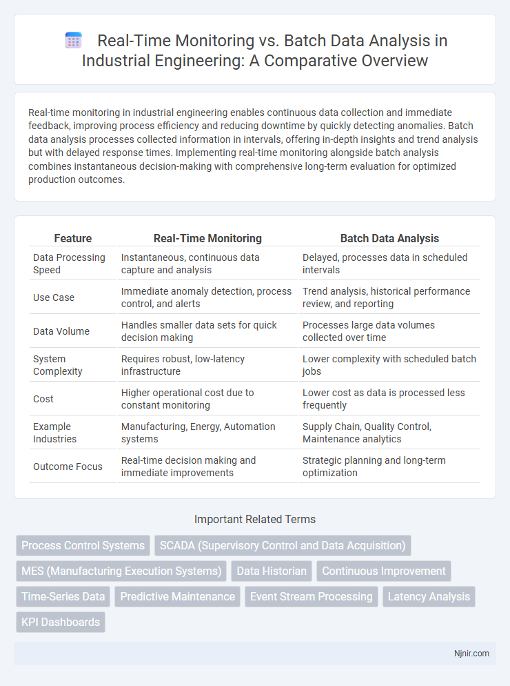 Real-Time Monitoring vs. Batch Data Analysis in Industrial Engineering: A Comparative Overview