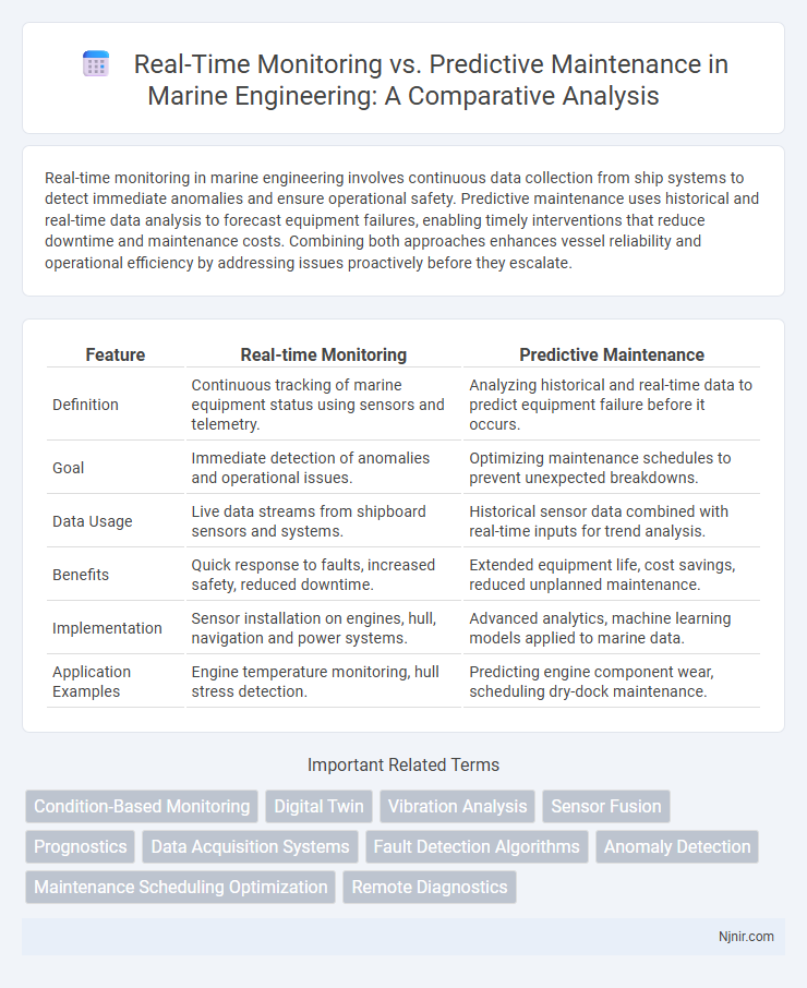 Real-Time Monitoring vs. Predictive Maintenance in Marine Engineering: A Comparative Analysis