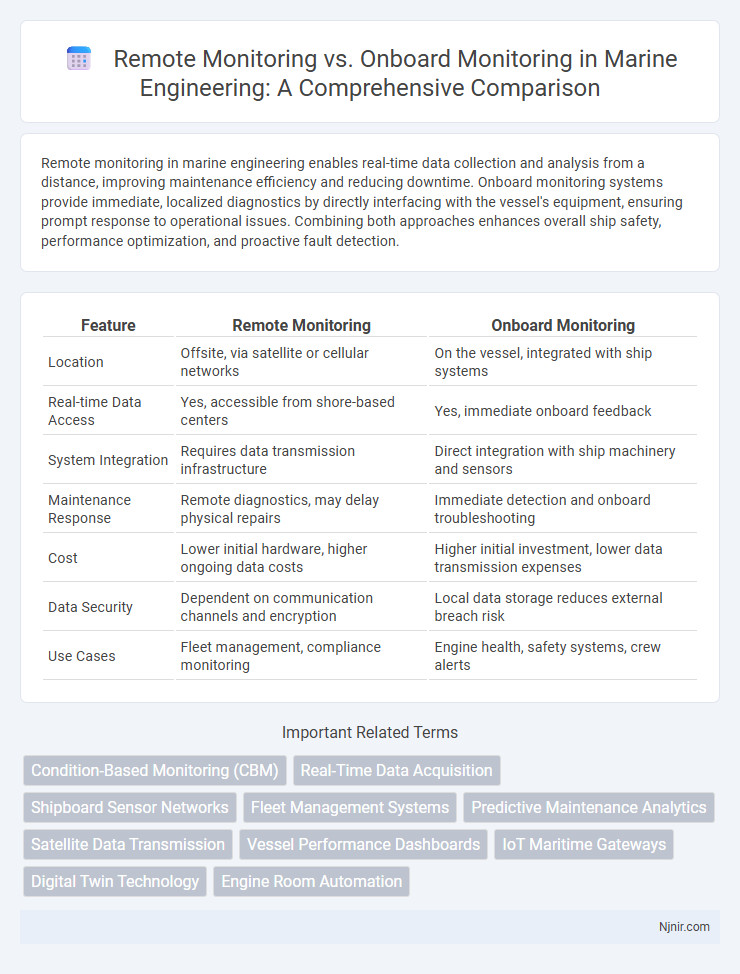 Remote Monitoring vs. Onboard Monitoring in Marine Engineering: A Comprehensive Comparison
