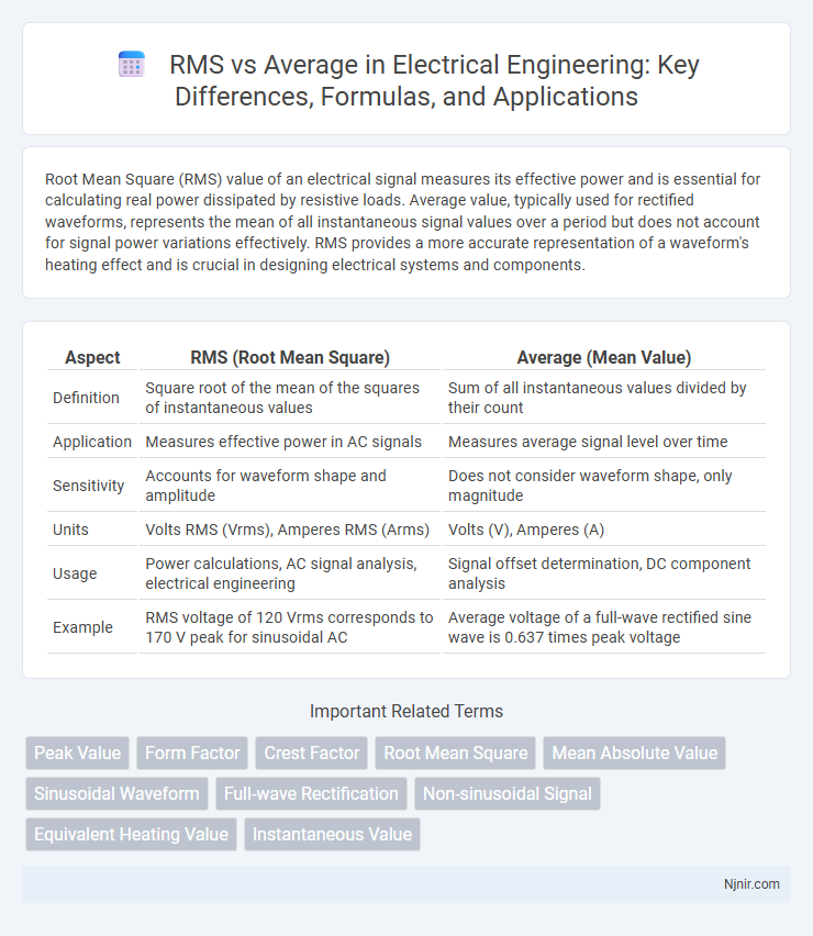 RMS vs Average in Electrical Engineering: Key Differences, Formulas, and Applications