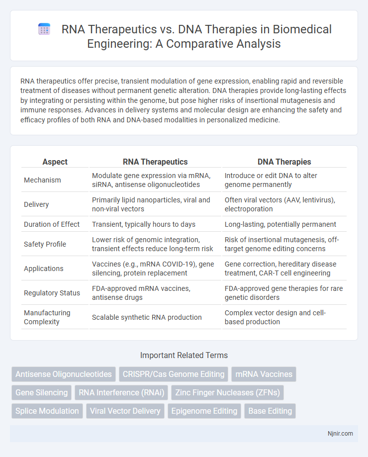 RNA Therapeutics vs. DNA Therapies in Biomedical Engineering: A Comparative Analysis