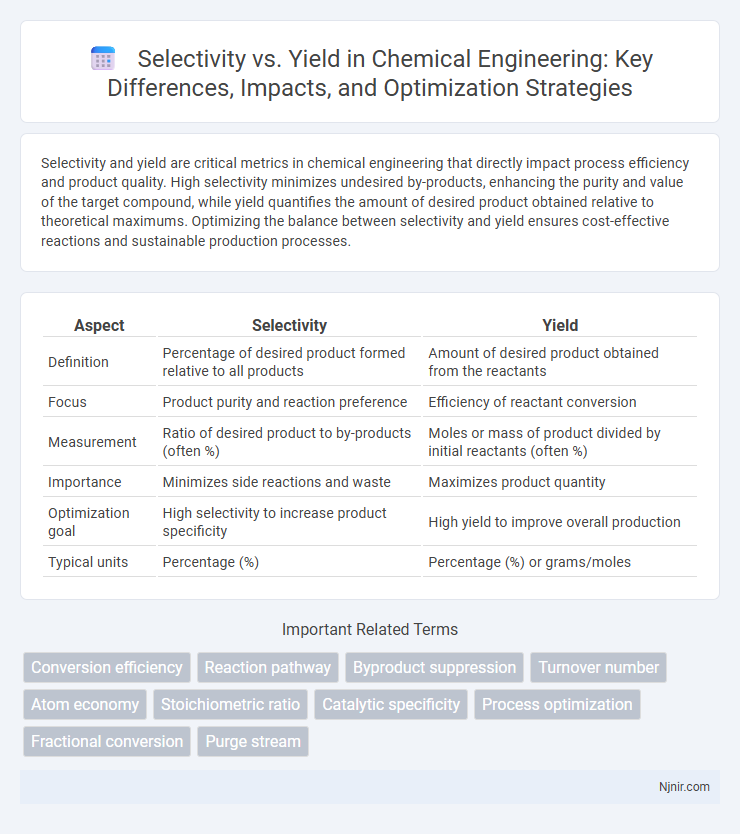 Selectivity vs. Yield in Chemical Engineering: Key Differences, Impacts, and Optimization Strategies