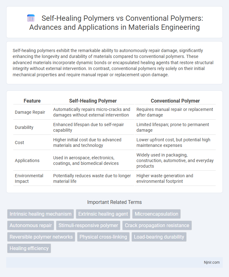 Self-Healing Polymers vs Conventional Polymers: Advances and Applications in Materials Engineering