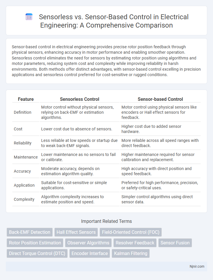 Sensorless vs. Sensor-Based Control in Electrical Engineering: A Comprehensive Comparison