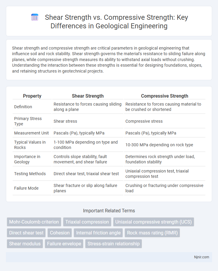 Shear Strength vs. Compressive Strength: Key Differences in Geological Engineering