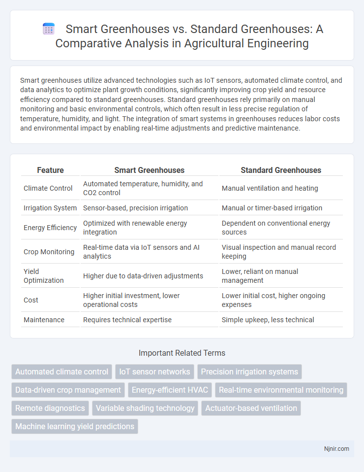 Smart Greenhouses vs. Standard Greenhouses: A Comparative Analysis in Agricultural Engineering