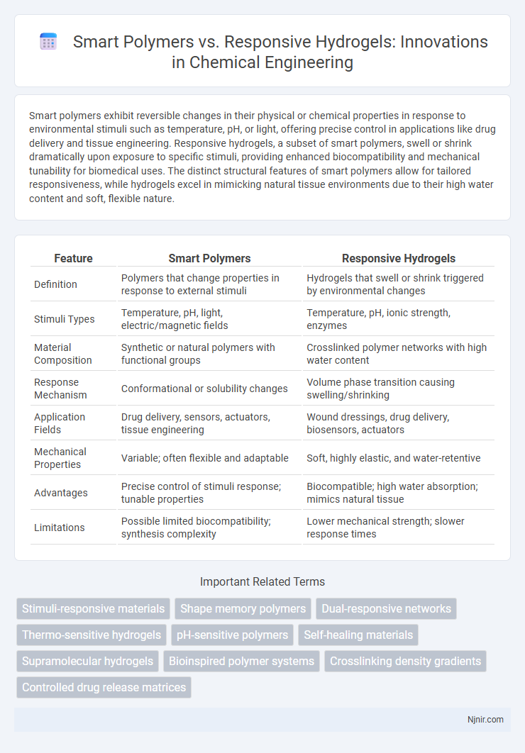 Smart Polymers vs. Responsive Hydrogels: Innovations in Chemical Engineering