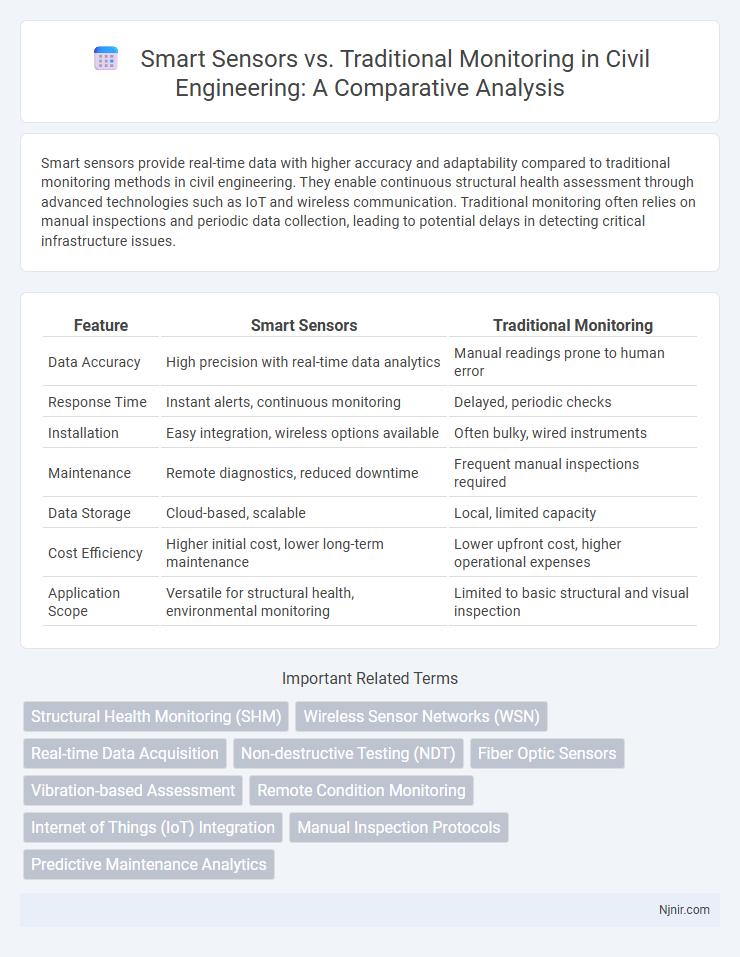 Smart Sensors vs. Traditional Monitoring in Civil Engineering: A Comparative Analysis