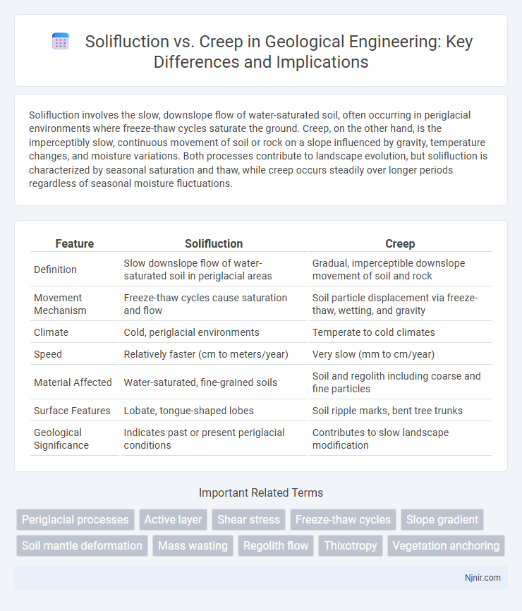 Solifluction vs. Creep in Geological Engineering: Key Differences and Implications