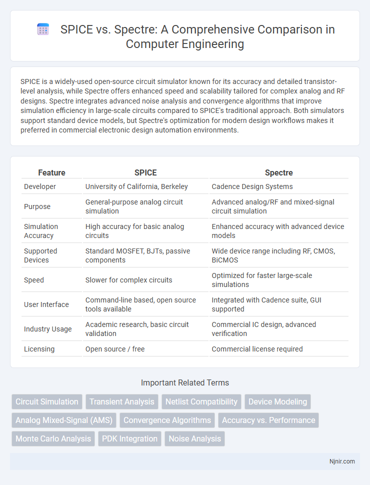 SPICE vs. Spectre: A Comprehensive Comparison in Computer Engineering