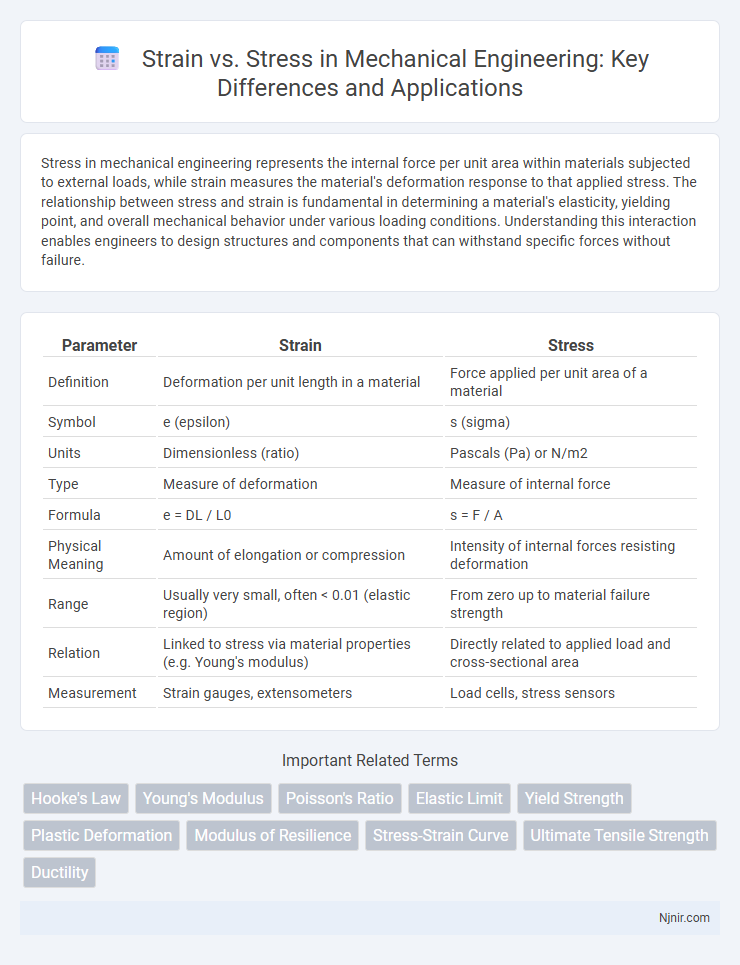 Strain vs. Stress in Mechanical Engineering: Key Differences and Applications