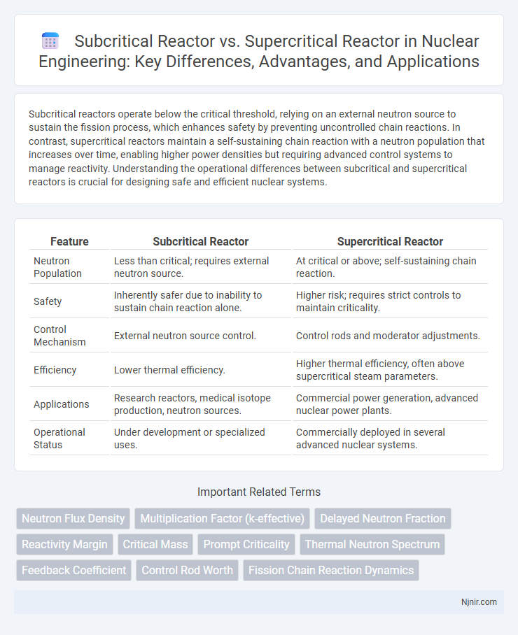 Subcritical Reactor vs. Supercritical Reactor in Nuclear Engineering: Key Differences, Advantages, and Applications