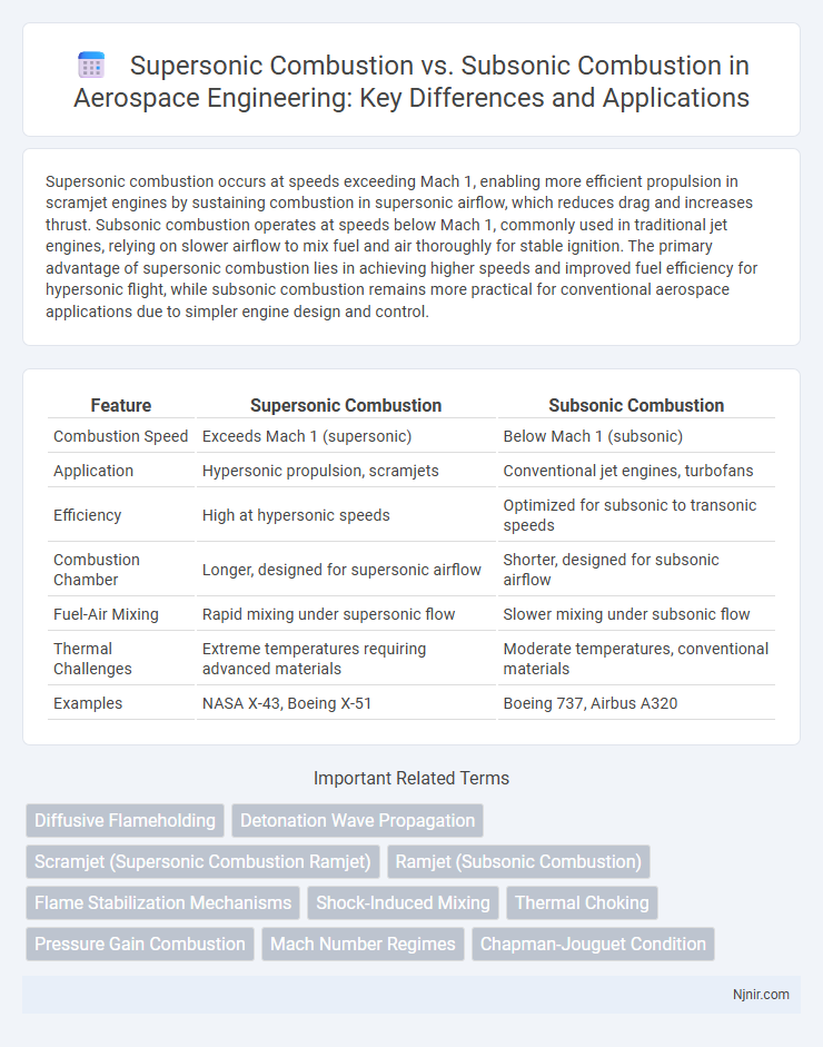 Supersonic Combustion vs. Subsonic Combustion in Aerospace Engineering: Key Differences and Applications