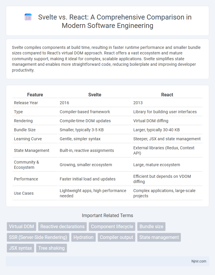 Svelte vs. React: A Comprehensive Comparison in Modern Software Engineering