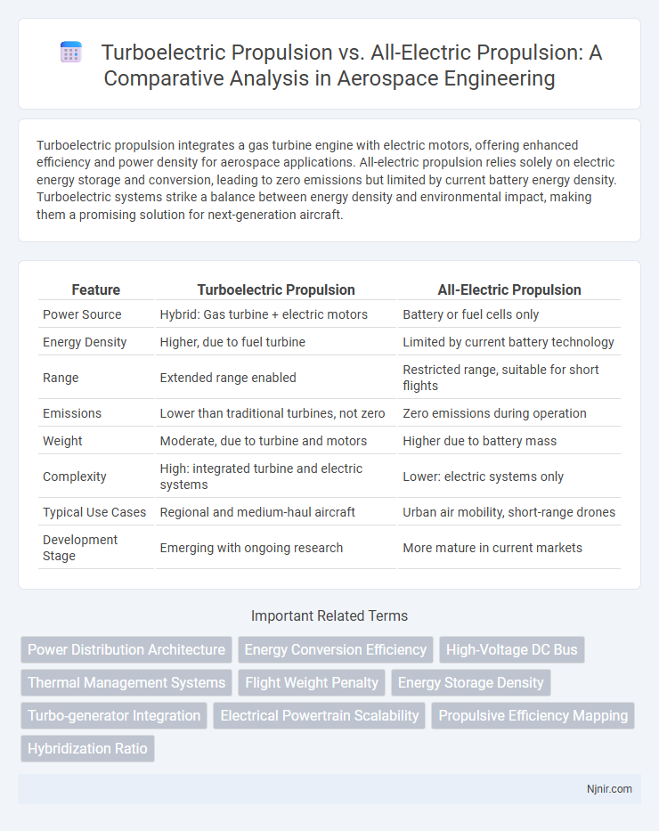 Turboelectric Propulsion vs. All-Electric Propulsion: A Comparative Analysis in Aerospace Engineering