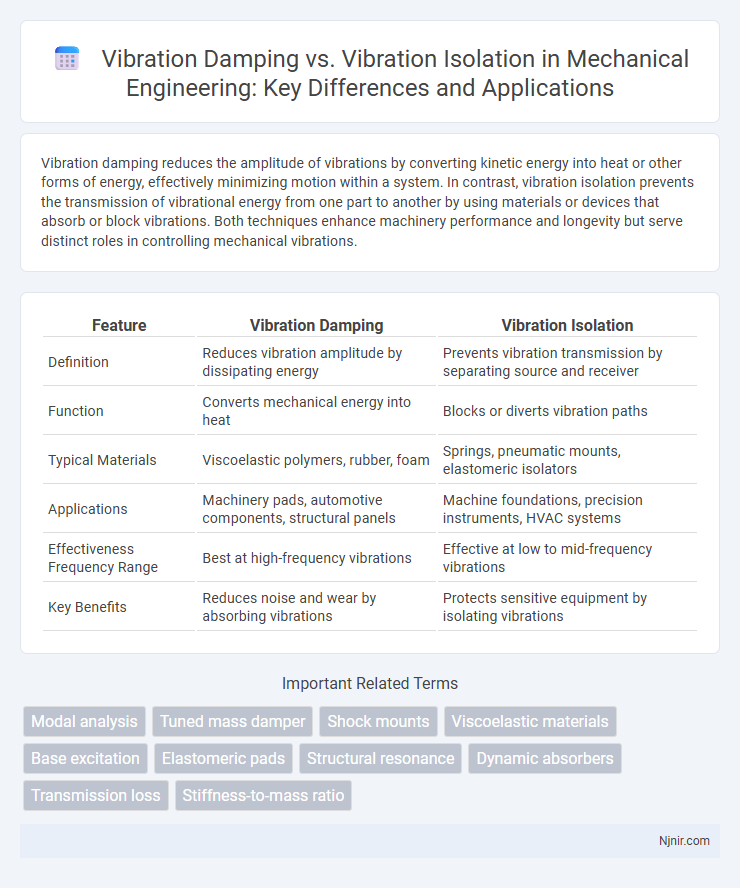 Vibration Damping vs. Vibration Isolation in Mechanical Engineering: Key Differences and Applications
