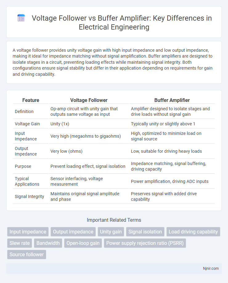 Voltage Follower vs Buffer Amplifier: Key Differences in Electrical Engineering