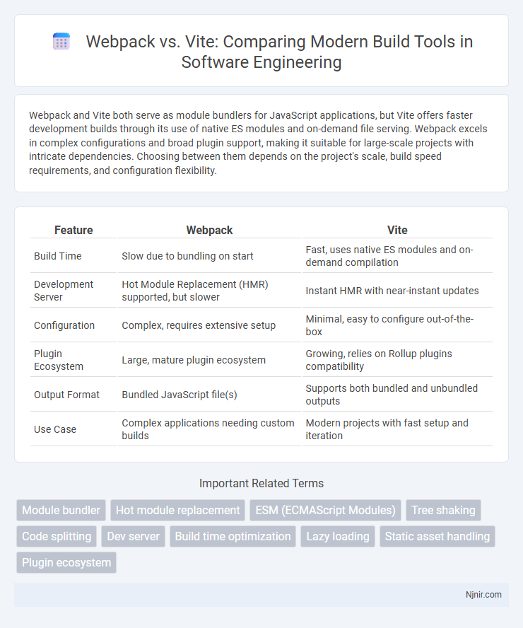 Webpack vs. Vite: Comparing Modern Build Tools in Software Engineering