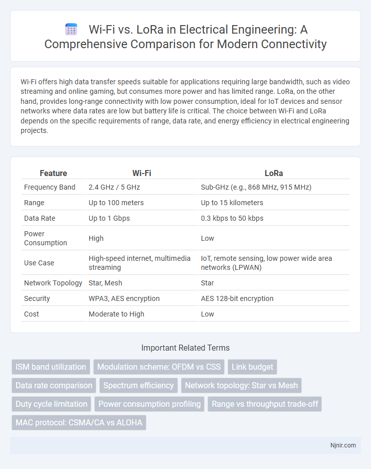 Wi-Fi vs. LoRa in Electrical Engineering: A Comprehensive Comparison for Modern Connectivity