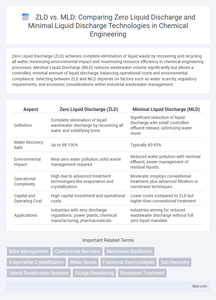 ZLD vs. MLD: Comparing Zero Liquid Discharge and Minimal Liquid Discharge Technologies in Chemical Engineering