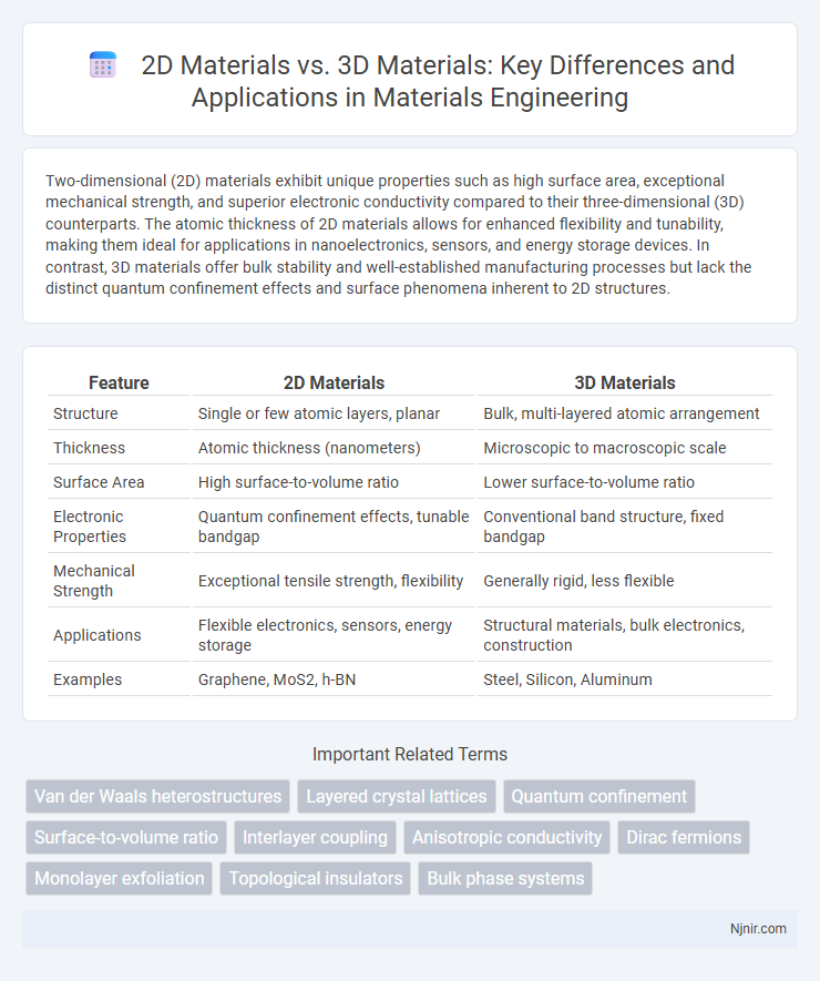 2D Materials vs. 3D Materials: Key Differences and Applications in Materials Engineering