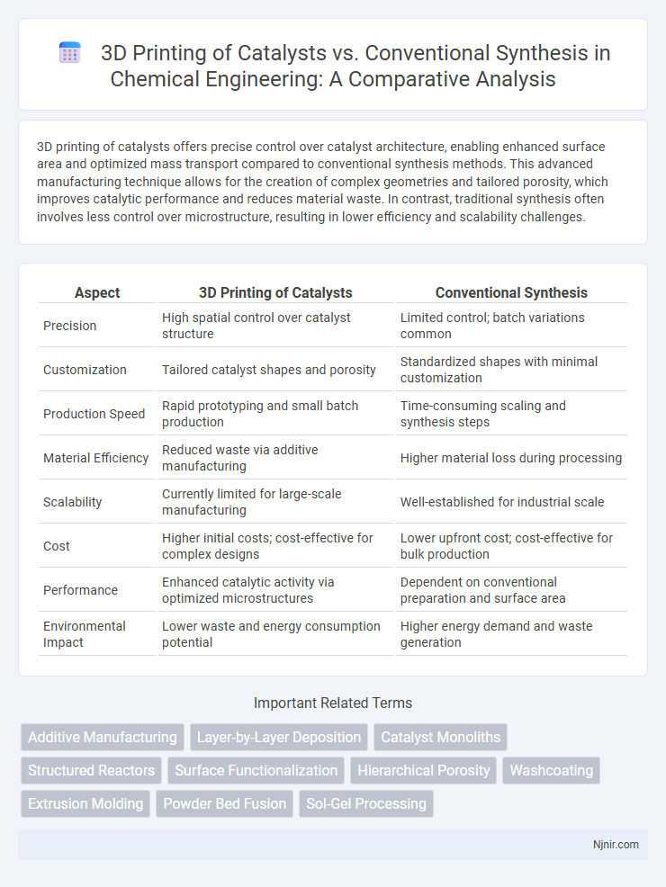 3D Printing of Catalysts vs. Conventional Synthesis in Chemical Engineering: A Comparative Analysis