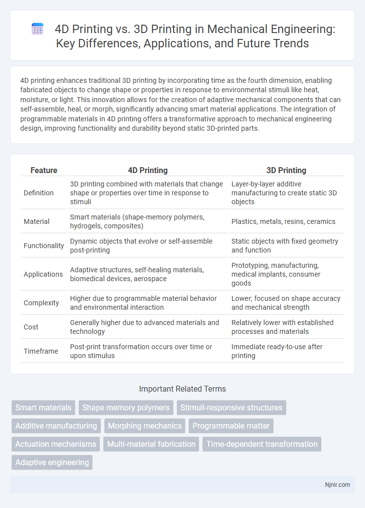 4D Printing vs. 3D Printing in Mechanical Engineering: Key Differences, Applications, and Future Trends