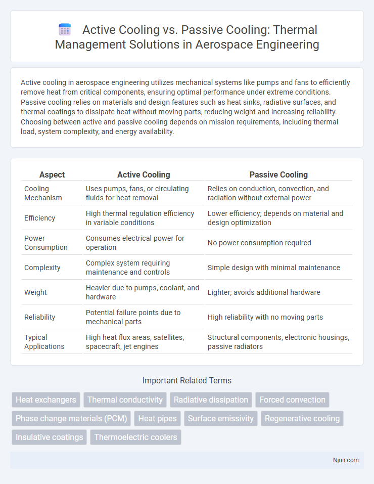 Active Cooling vs. Passive Cooling: Thermal Management Solutions in Aerospace Engineering