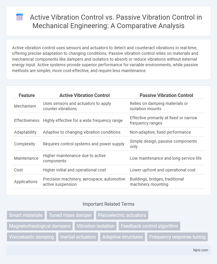 Active Vibration Control vs. Passive Vibration Control in Mechanical Engineering: A Comparative Analysis