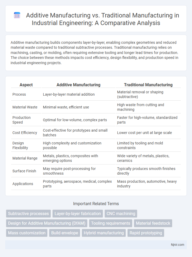 Additive Manufacturing vs. Traditional Manufacturing in Industrial Engineering: A Comparative Analysis