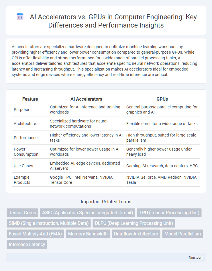 AI Accelerators vs. GPUs in Computer Engineering: Key Differences and Performance Insights