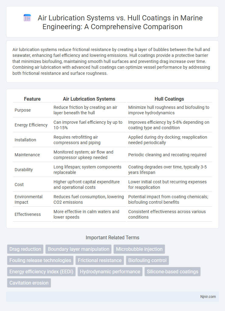 Air Lubrication Systems vs. Hull Coatings in Marine Engineering: A Comprehensive Comparison