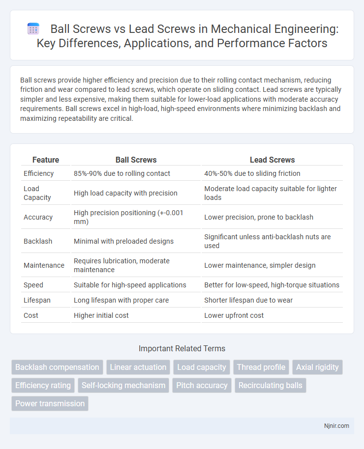 Ball Screws vs Lead Screws in Mechanical Engineering: Key Differences, Applications, and Performance Factors