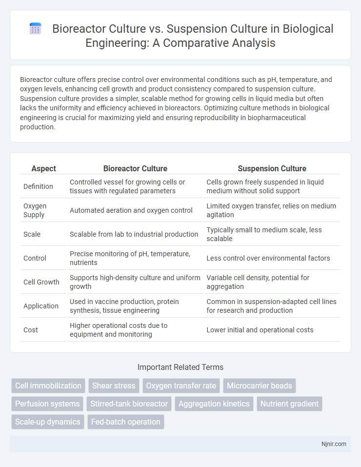 Bioreactor Culture vs. Suspension Culture in Biological Engineering: A Comparative Analysis