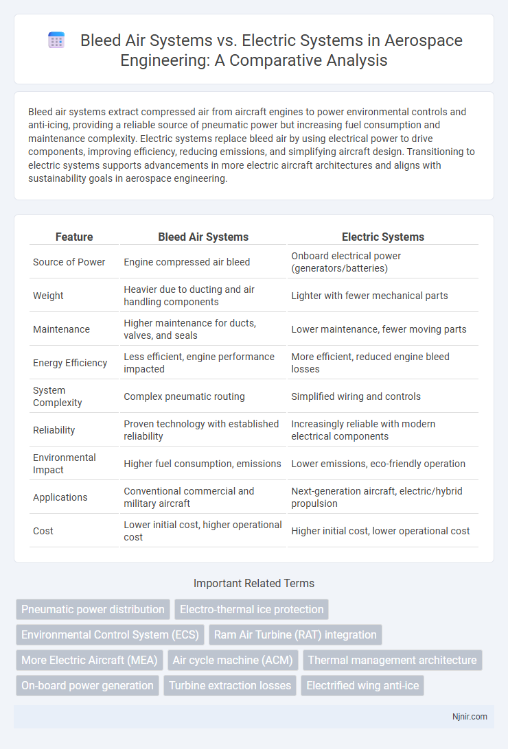 Bleed Air Systems vs. Electric Systems in Aerospace Engineering: A Comparative Analysis