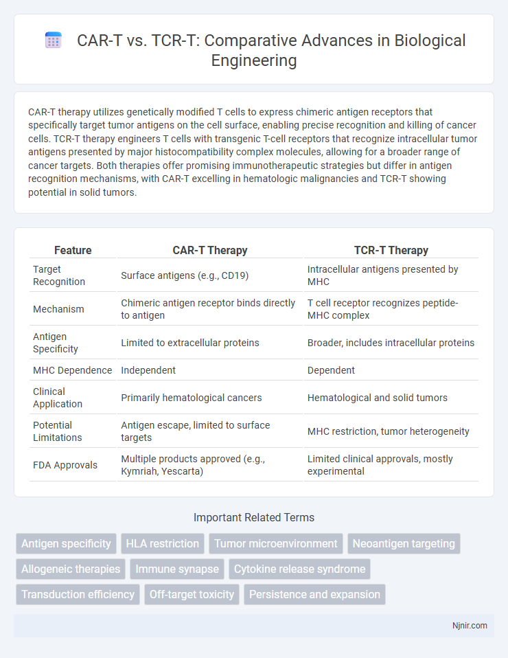 CAR-T vs. TCR-T: Comparative Advances in Biological Engineering