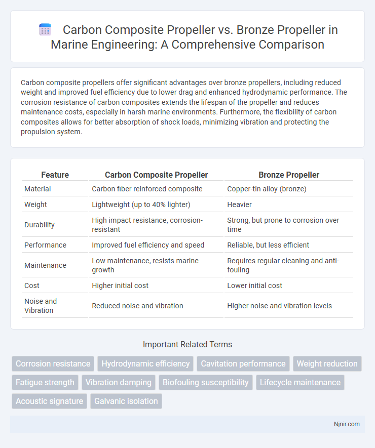 Carbon Composite Propeller vs. Bronze Propeller in Marine Engineering: A Comprehensive Comparison