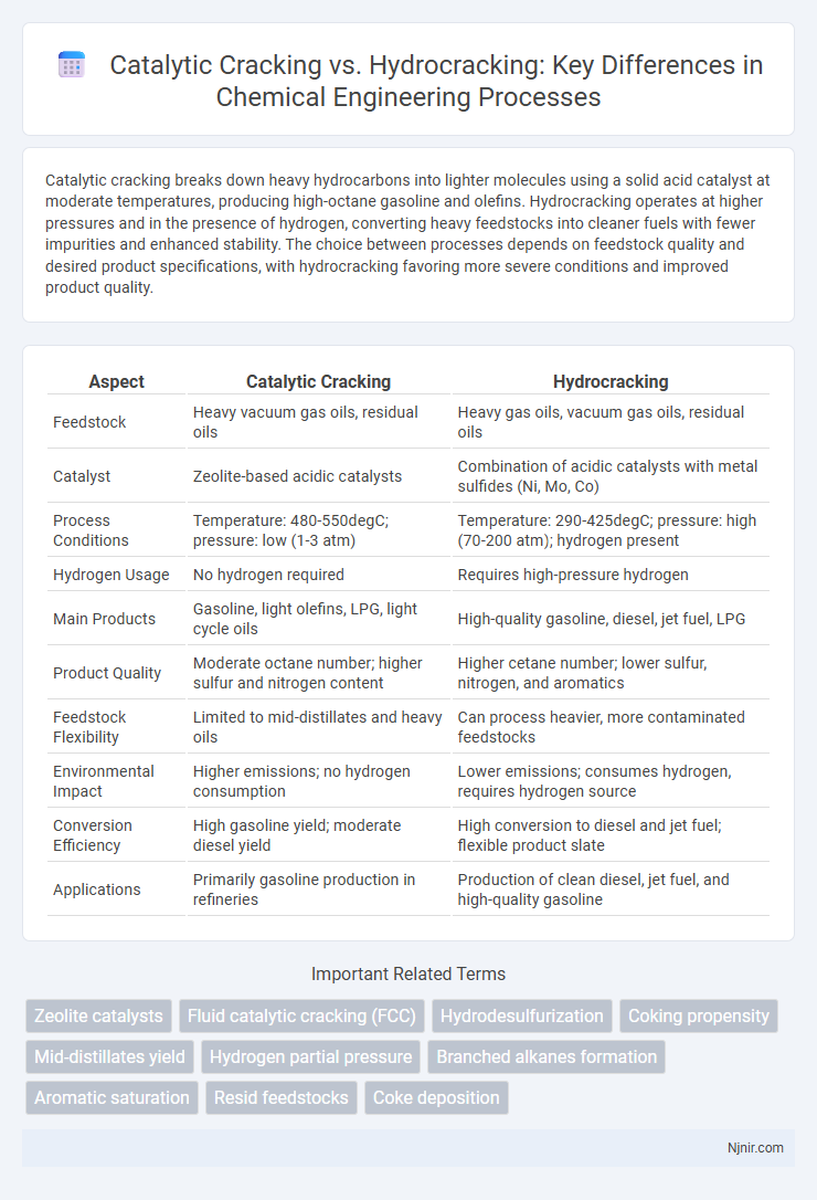 Catalytic Cracking vs. Hydrocracking: Key Differences in Chemical Engineering Processes