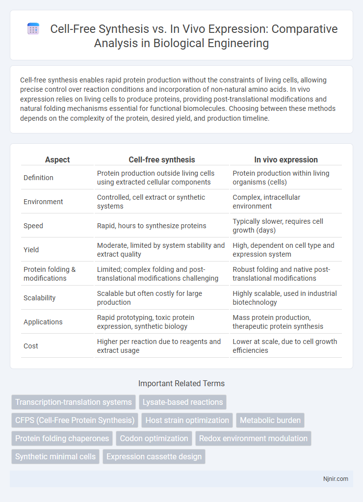 Cell-Free Synthesis vs. In Vivo Expression: Comparative Analysis in Biological Engineering