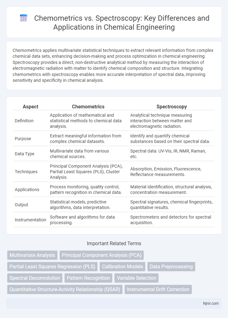 Chemometrics vs. Spectroscopy: Key Differences and Applications in Chemical Engineering